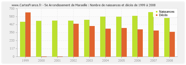 5e Arrondissement de Marseille : Nombre de naissances et décès de 1999 à 2008